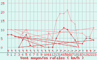 Courbe de la force du vent pour Bulson (08)