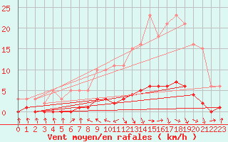 Courbe de la force du vent pour Challes-les-Eaux (73)