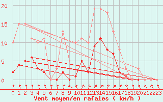 Courbe de la force du vent pour Trets (13)