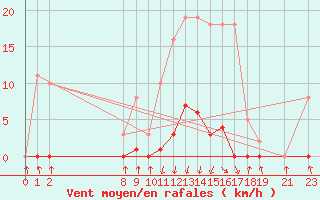 Courbe de la force du vent pour Pinsot (38)