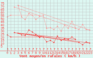 Courbe de la force du vent pour Lans-en-Vercors (38)