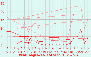 Courbe de la force du vent pour Nris-les-Bains (03)