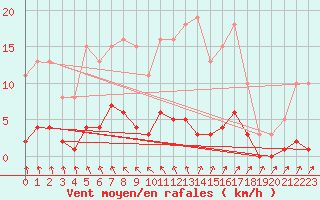 Courbe de la force du vent pour Trelly (50)
