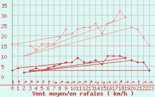 Courbe de la force du vent pour Almenches (61)