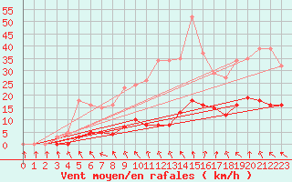 Courbe de la force du vent pour Mouilleron-le-Captif (85)