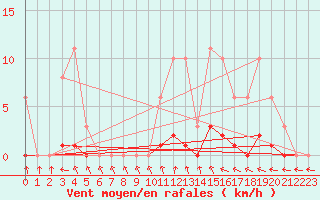 Courbe de la force du vent pour Tour-en-Sologne (41)