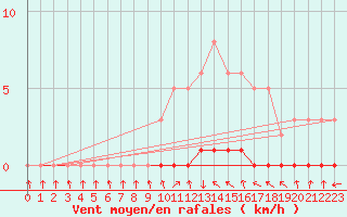 Courbe de la force du vent pour Sisteron (04)