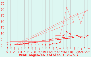 Courbe de la force du vent pour Le Vigan (30)