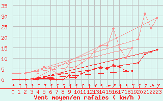 Courbe de la force du vent pour Cernay-la-Ville (78)