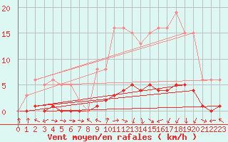 Courbe de la force du vent pour Lagarrigue (81)