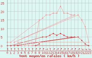 Courbe de la force du vent pour Almenches (61)