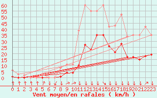 Courbe de la force du vent pour Montredon des Corbires (11)