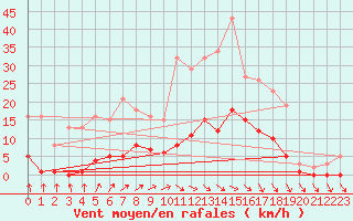 Courbe de la force du vent pour Trelly (50)