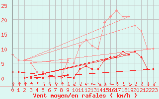 Courbe de la force du vent pour Bulson (08)