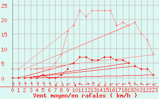 Courbe de la force du vent pour Fameck (57)