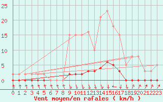 Courbe de la force du vent pour Pinsot (38)