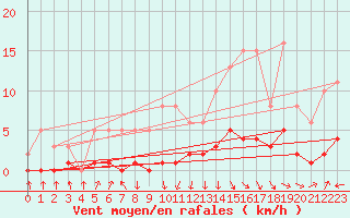 Courbe de la force du vent pour Recoubeau (26)