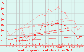 Courbe de la force du vent pour Lans-en-Vercors - Les Allires (38)