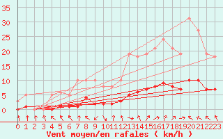 Courbe de la force du vent pour Isle-sur-la-Sorgue (84)