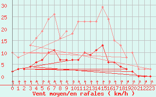 Courbe de la force du vent pour Neuville-de-Poitou (86)