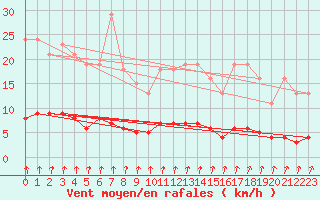 Courbe de la force du vent pour Continvoir (37)