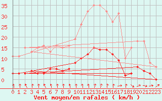 Courbe de la force du vent pour Hd-Bazouges (35)