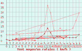Courbe de la force du vent pour Besse-sur-Issole (83)