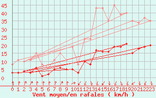 Courbe de la force du vent pour Montlimar-Adhmar (26)