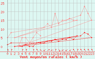 Courbe de la force du vent pour Almondbury (UK)