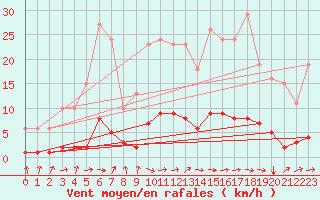 Courbe de la force du vent pour Blus (40)
