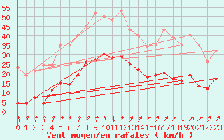 Courbe de la force du vent pour Xertigny-Moyenpal (88)