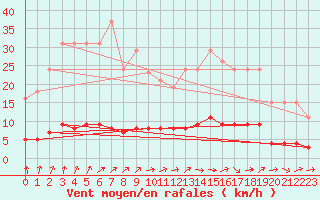 Courbe de la force du vent pour Tour-en-Sologne (41)