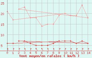 Courbe de la force du vent pour Moyen (Be)