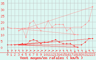 Courbe de la force du vent pour Laval-sur-Vologne (88)