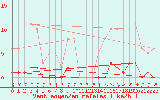 Courbe de la force du vent pour Connerr (72)