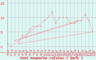 Courbe de la force du vent pour Sanary-sur-Mer (83)