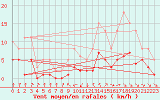 Courbe de la force du vent pour Bulson (08)