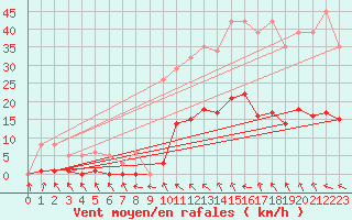 Courbe de la force du vent pour Recoubeau (26)
