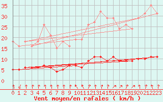 Courbe de la force du vent pour Sandillon (45)