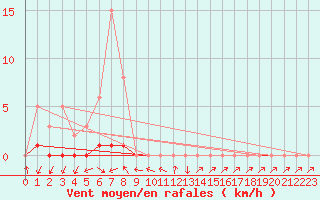 Courbe de la force du vent pour Anglars St-Flix(12)