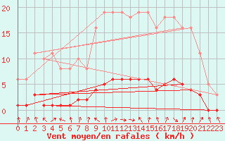 Courbe de la force du vent pour Verneuil (78)