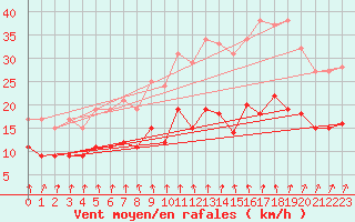 Courbe de la force du vent pour Mont-Rigi (Be)