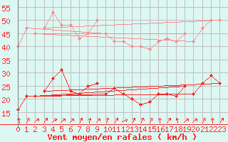 Courbe de la force du vent pour Lachamp Raphal (07)