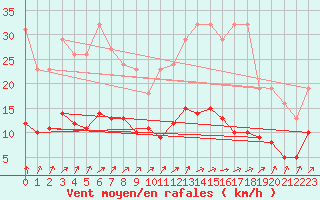 Courbe de la force du vent pour Trelly (50)