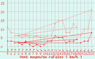 Courbe de la force du vent pour Brigueuil (16)