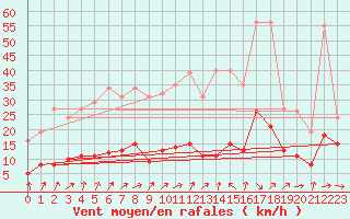 Courbe de la force du vent pour Sorcy-Bauthmont (08)