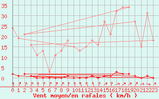 Courbe de la force du vent pour Anse (69)