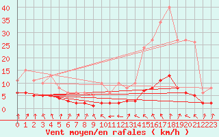 Courbe de la force du vent pour Sallanches (74)