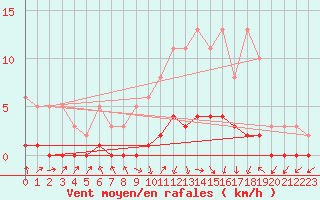 Courbe de la force du vent pour Vanclans (25)