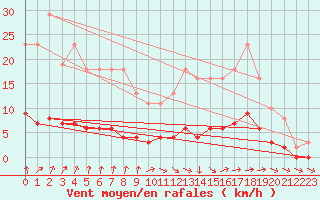 Courbe de la force du vent pour Courcouronnes (91)